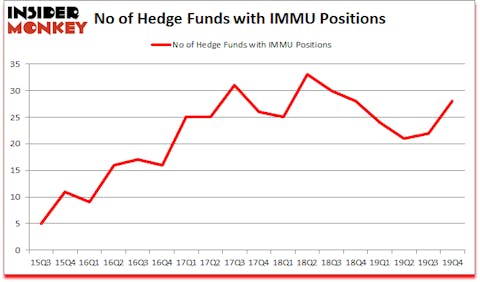 Is IMMU A Good Stock To Buy?
