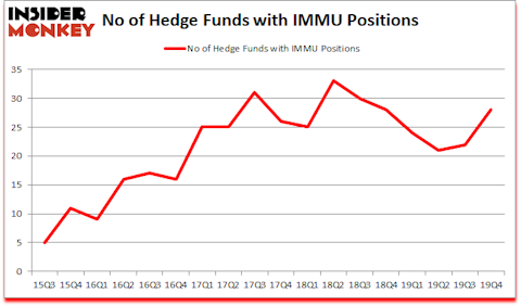 Is IMMU A Good Stock To Buy?