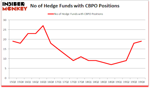 Is CBPO A Good Stock To Buy?