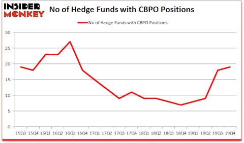 Is CBPO A Good Stock To Buy?
