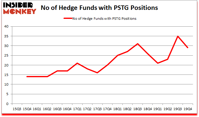 Is PSTG A Good Stock To Buy?