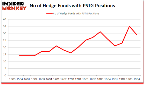 Is PSTG A Good Stock To Buy?
