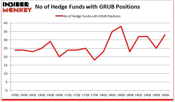 Is GRUB A Good Stock To Buy?