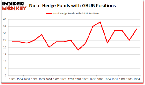 Is GRUB A Good Stock To Buy?