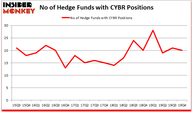Is CYBR A Good Stock To Buy?