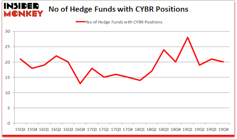 Is CYBR A Good Stock To Buy?