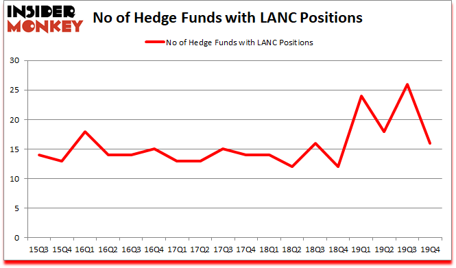 Is LANC A Good Stock To Buy?