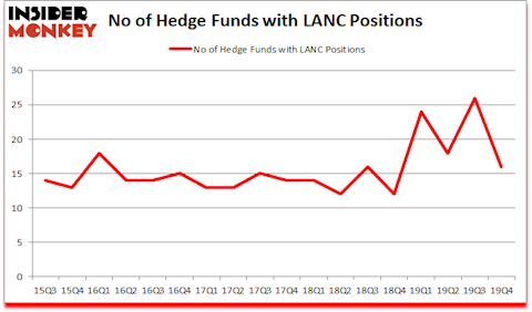 Is LANC A Good Stock To Buy?