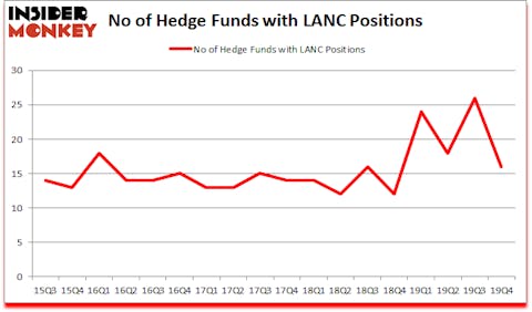Is LANC A Good Stock To Buy?