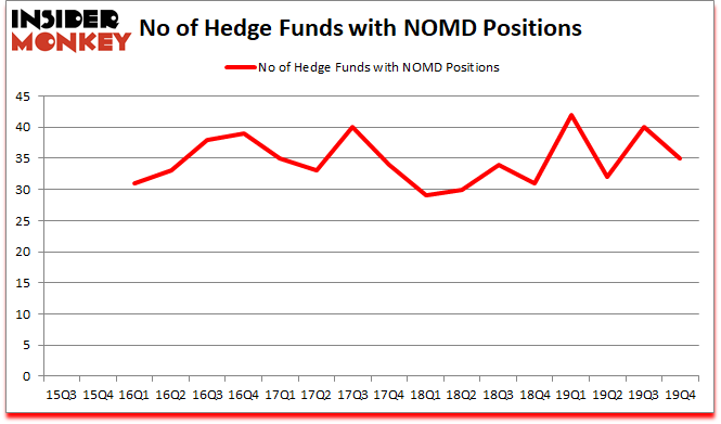 Is NOMD A Good Stock To Buy?