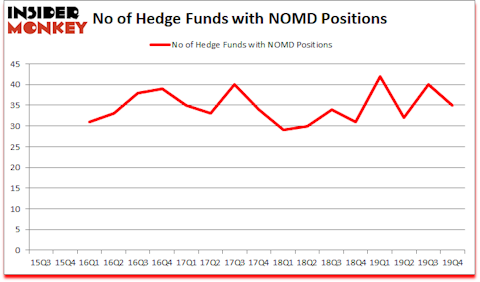 Is NOMD A Good Stock To Buy?
