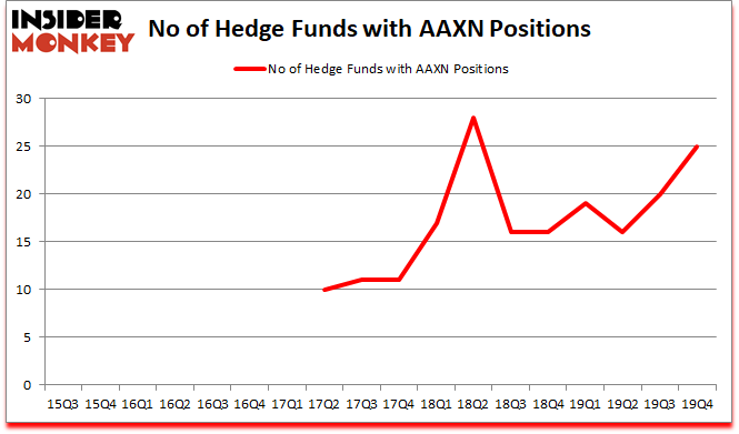 Is AAXN A Good Stock To Buy?