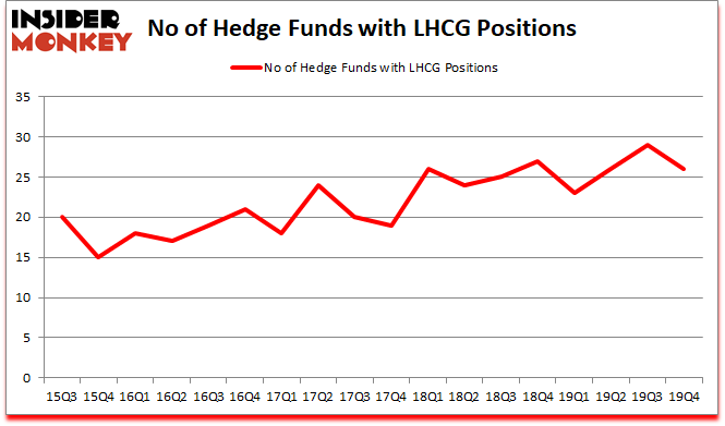 Is LHCG A Good Stock To Buy?