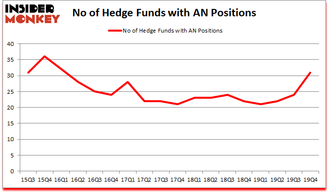 Is AN A Good Stock To Buy?