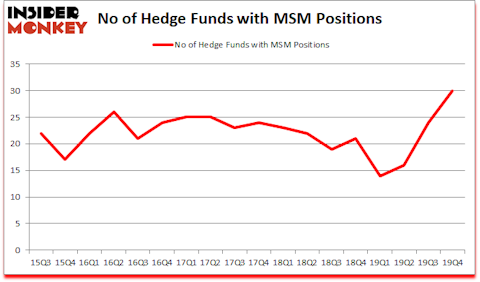 Is MSM A Good Stock To Buy?