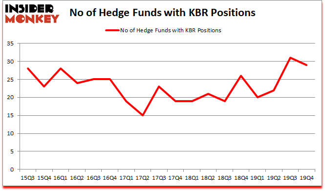 Is KBR A Good Stock To Buy?