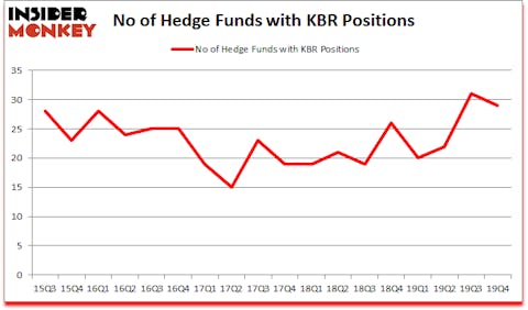 Is KBR A Good Stock To Buy?