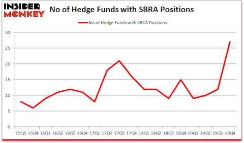 Is SBRA A Good Stock To Buy?
