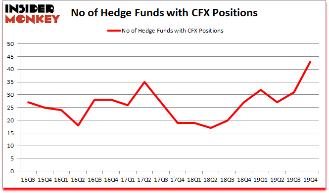 Is CFX A Good Stock To Buy?