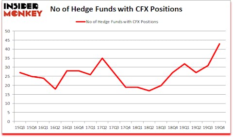 Is CFX A Good Stock To Buy?