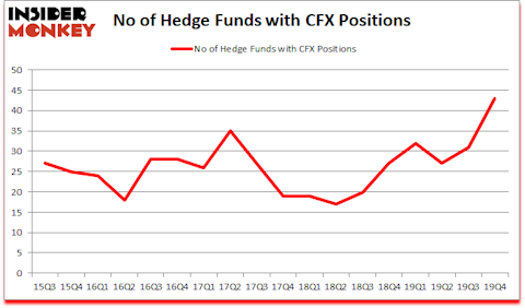 Is CFX A Good Stock To Buy?