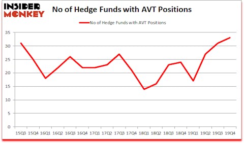 Is AVT A Good Stock To Buy?