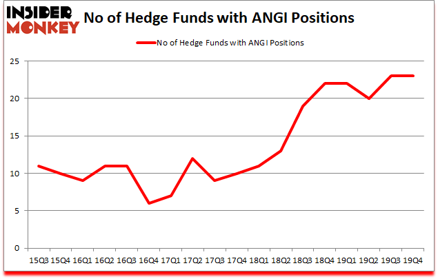 Is ANGI A Good Stock To Buy?
