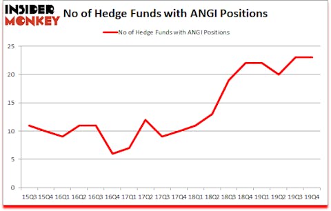 Is ANGI A Good Stock To Buy?