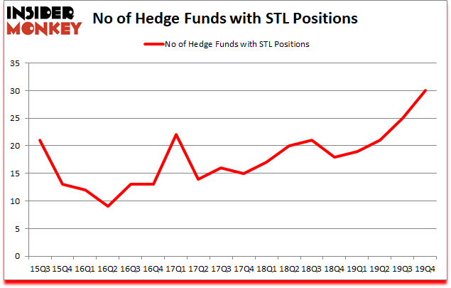 Is STL A Good Stock To Buy?