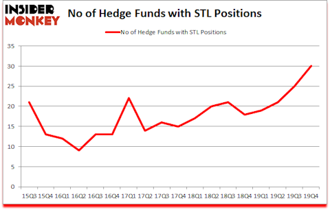 Is STL A Good Stock To Buy?