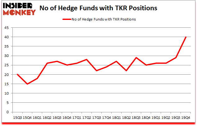 Is TKR A Good Stock To Buy?