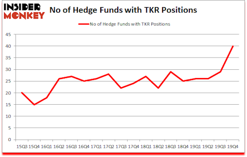 Is TKR A Good Stock To Buy?