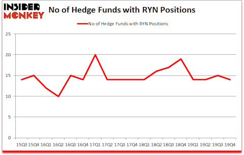 Is RYN A Good Stock To Buy?