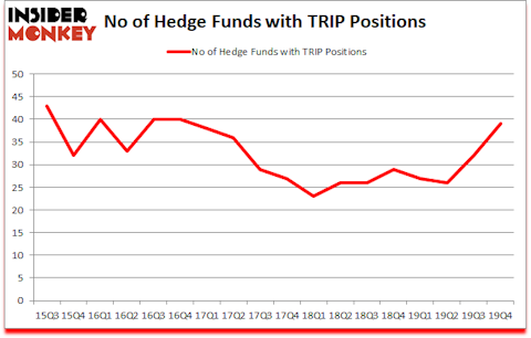Is TRIP A Good Stock To Buy?