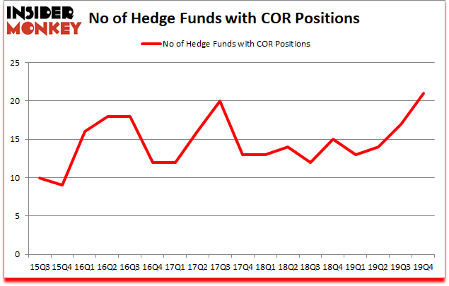 Is COR A Good Stock To Buy?
