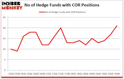 Is COR A Good Stock To Buy?