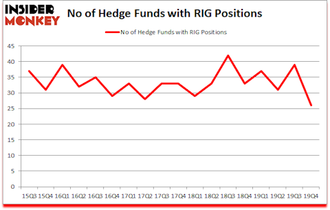Is RIG A Good Stock To Buy?