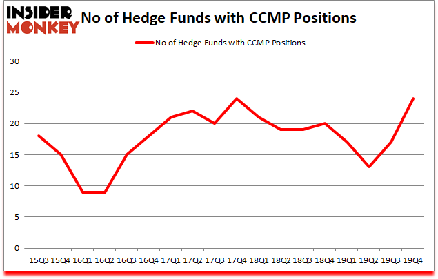 Is CCMP A Good Stock To Buy?