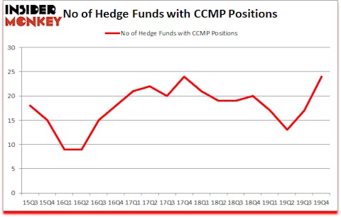 Is CCMP A Good Stock To Buy?