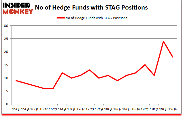 Is STAG A Good Stock To Buy?