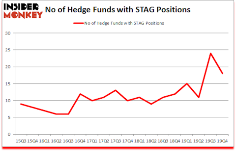 Is STAG A Good Stock To Buy?