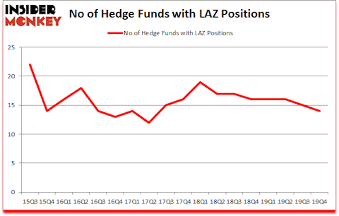 Is LAZ A Good Stock To Buy?