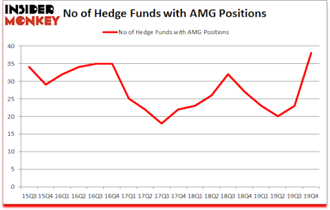 Is AMG A Good Stock To Buy?