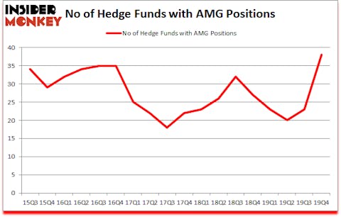 Is AMG A Good Stock To Buy?