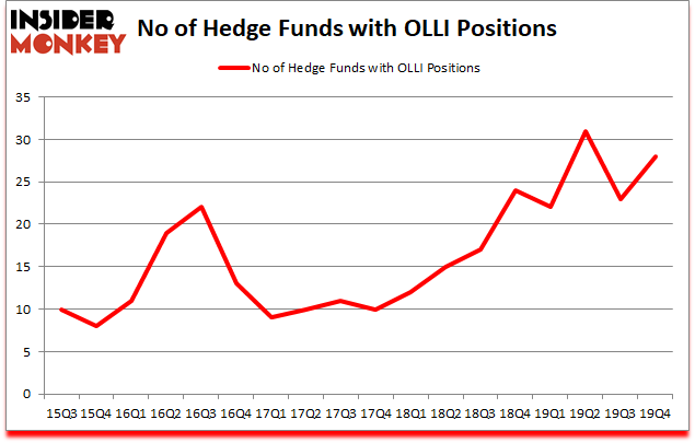 Is OLLI A Good Stock To Buy?