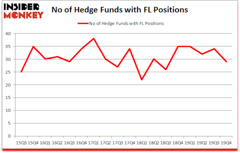 Is FL A Good Stock To Buy?