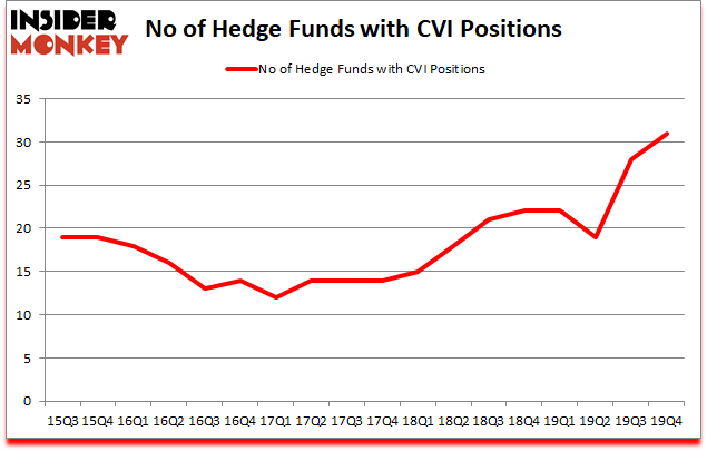 Is CVI A Good Stock To Buy?