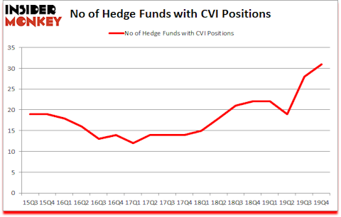 Is CVI A Good Stock To Buy?