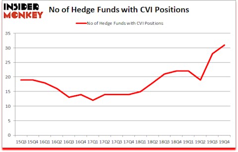 Is CVI A Good Stock To Buy?
