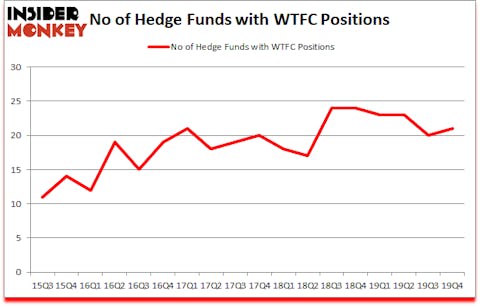 Is WTFC A Good Stock To Buy?